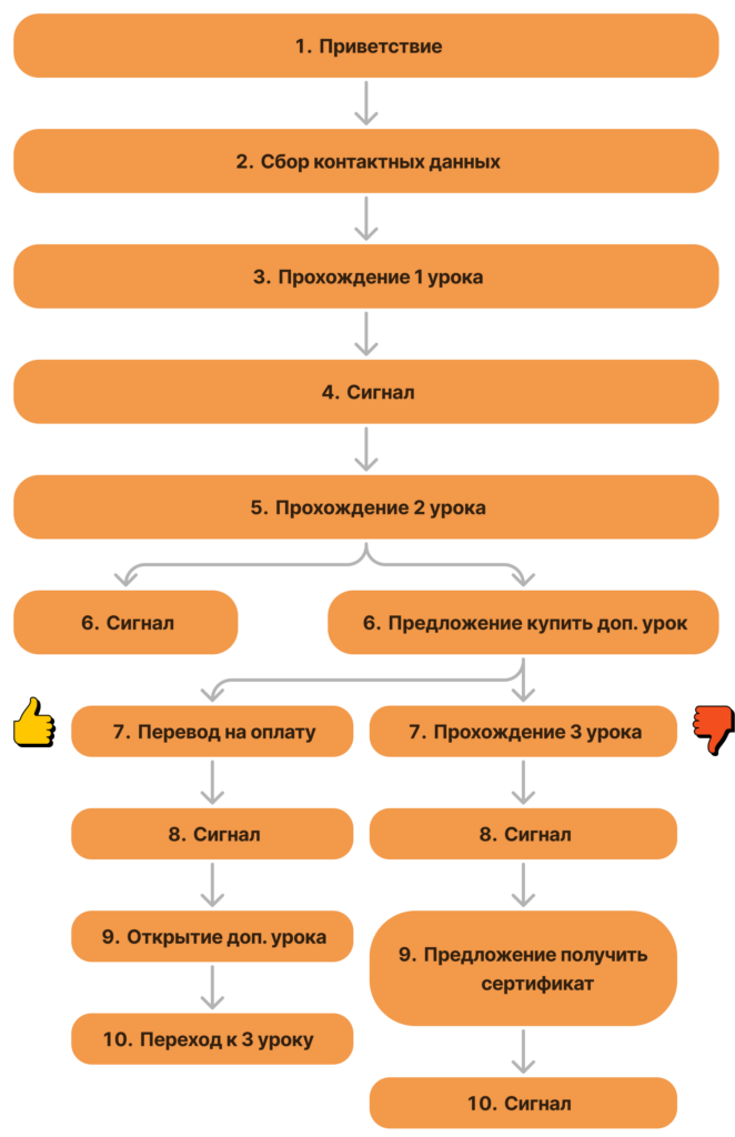 Как создать чат бота "Ассистента" в Телеграм: пошаговое руководство