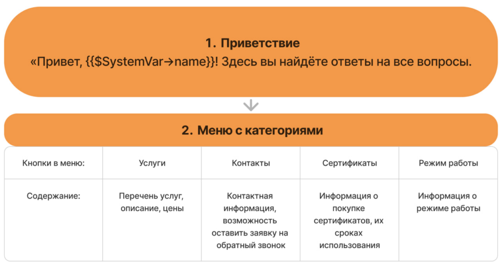 Руководство по созданию чат-бота "FAQ"