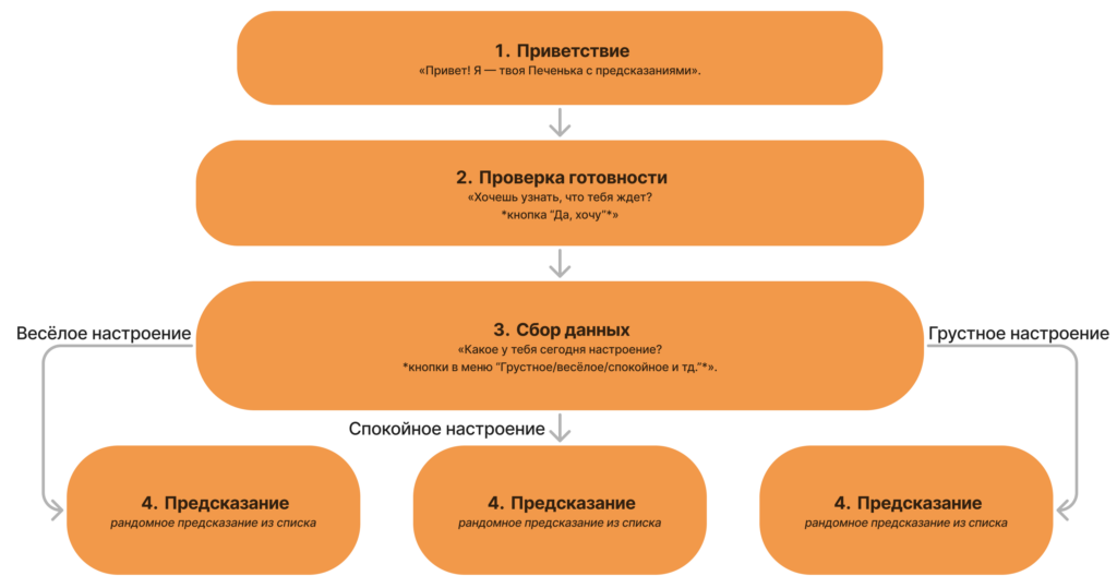 Руководство по созданию чат-бота "Печенька с предсказаниями"