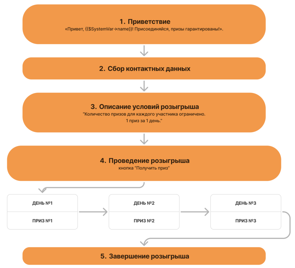 Руководство по созданию чат-бота "Лотерея"