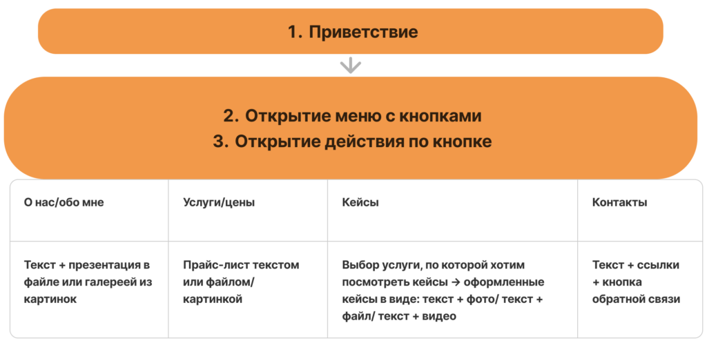 Чат-бот "Визитка": руководство по созданию