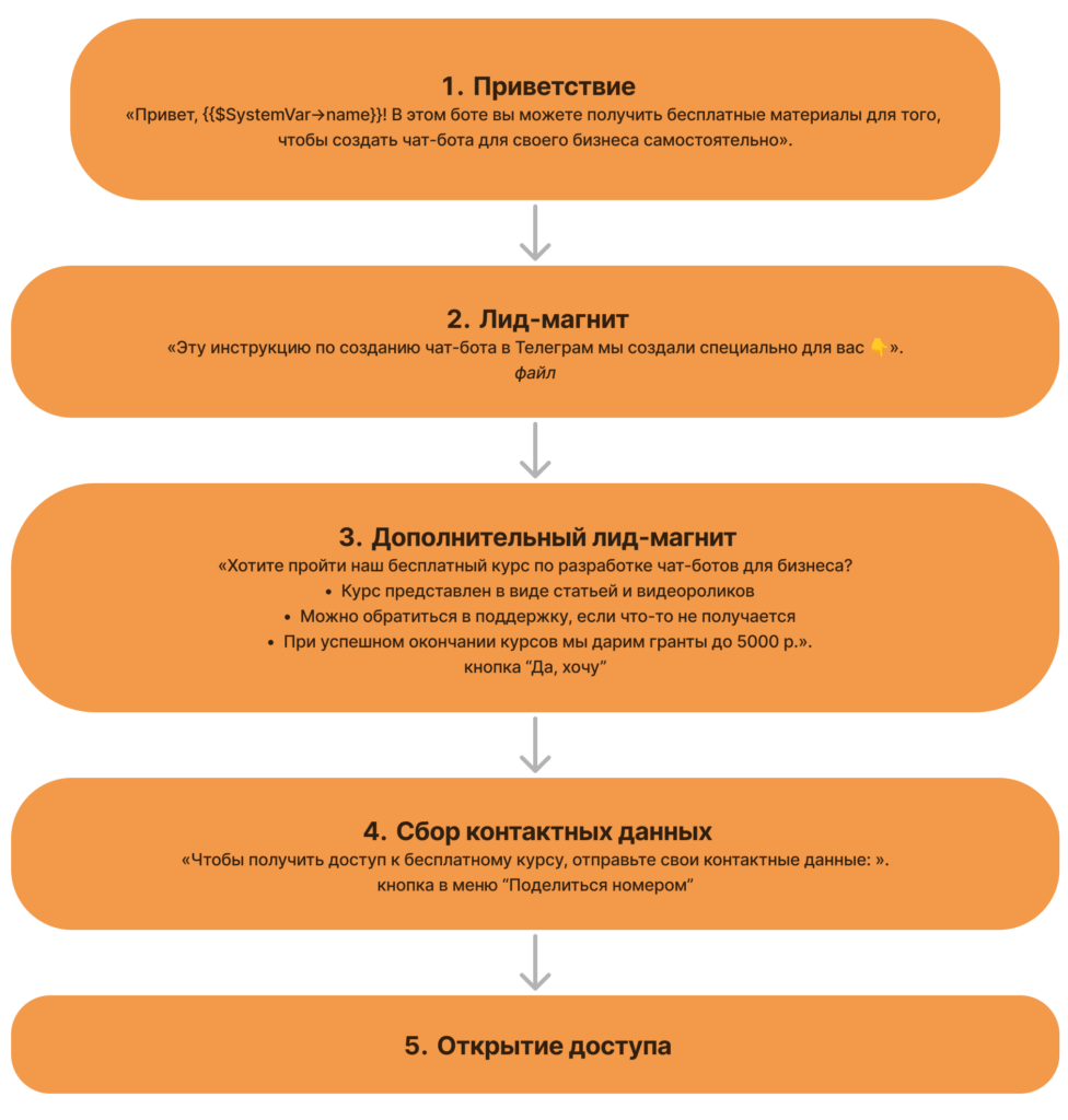 Чат-бот "Менеджер по продажам": руководство по созданию