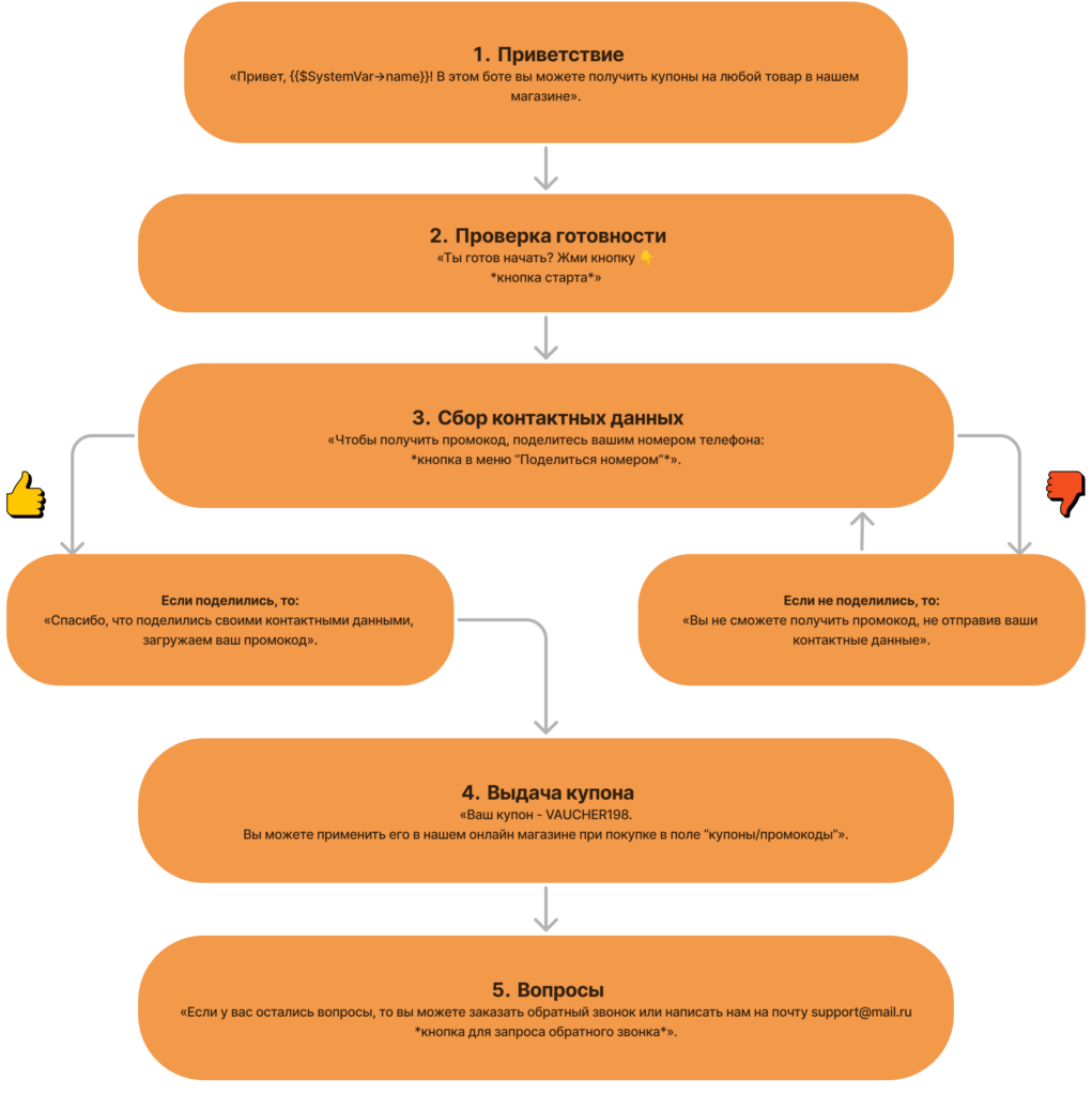 Чат-бот "Выдача купона": руководство по созданию