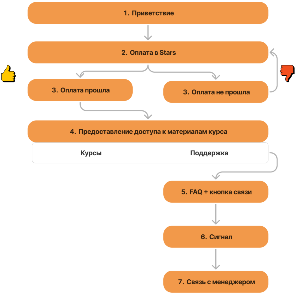 Чат-бот в Телеграм "Закрытый клуб"