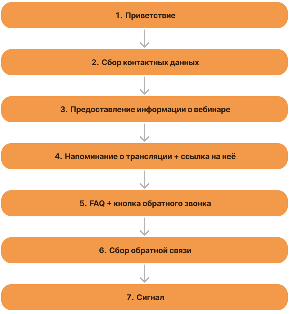 Как создать чат бота для вебинара в Телеграм: пошаговое руководство