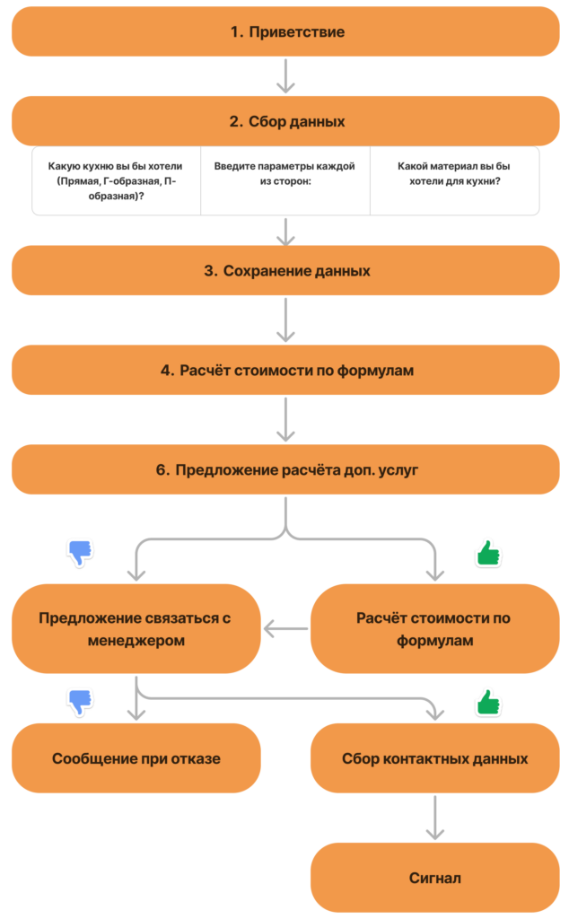 Чат-бот "Калькулятор": руководство по созданию