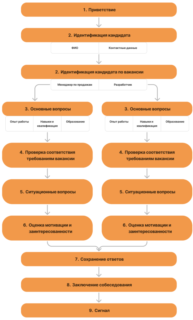 Чат-бот "HR": руководство по созданию