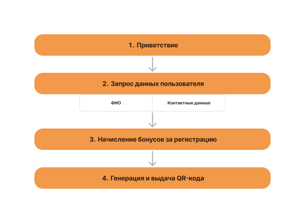 Чат-бот "QR-код": Руководство по созданию