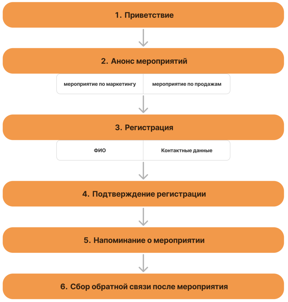 Руководство по созданию чат-бота для анонсов мероприятий и записи на них